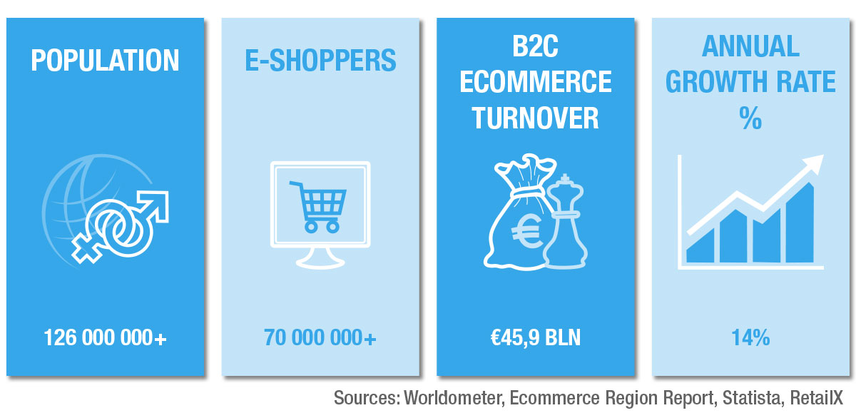 There is a huge potential in Eastern Europe in ecommerce